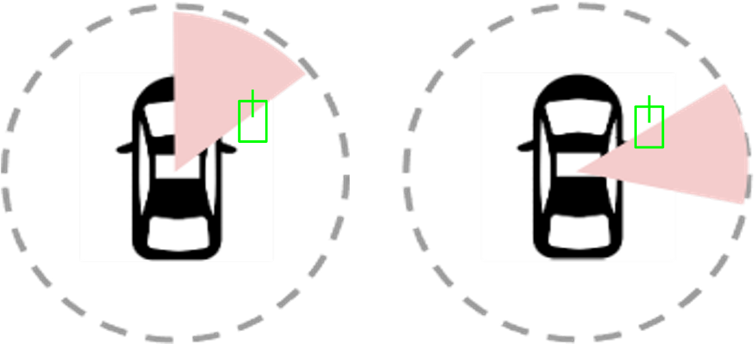 A graphic with tw circles showing how an object can sometimes be located on the sector boundaries of wedge-shaped lidar scans