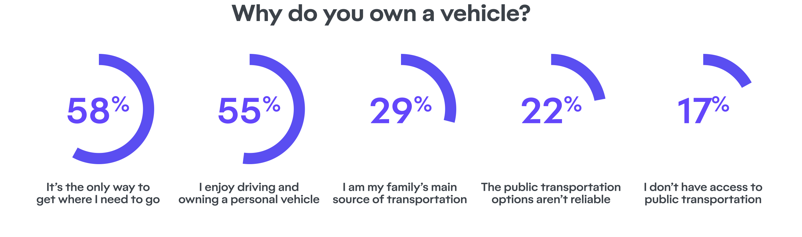 5 graphs showing the various ways people responded to the question: why do you own a vehicle? It's the only way to get where I need to go 58%, I enjoy driving and owning a personal vehicle 55%, I am my family's main source of transportation 29%, The public transportation options aren't reliable 22%, I don't have access to public transportation 17%. 