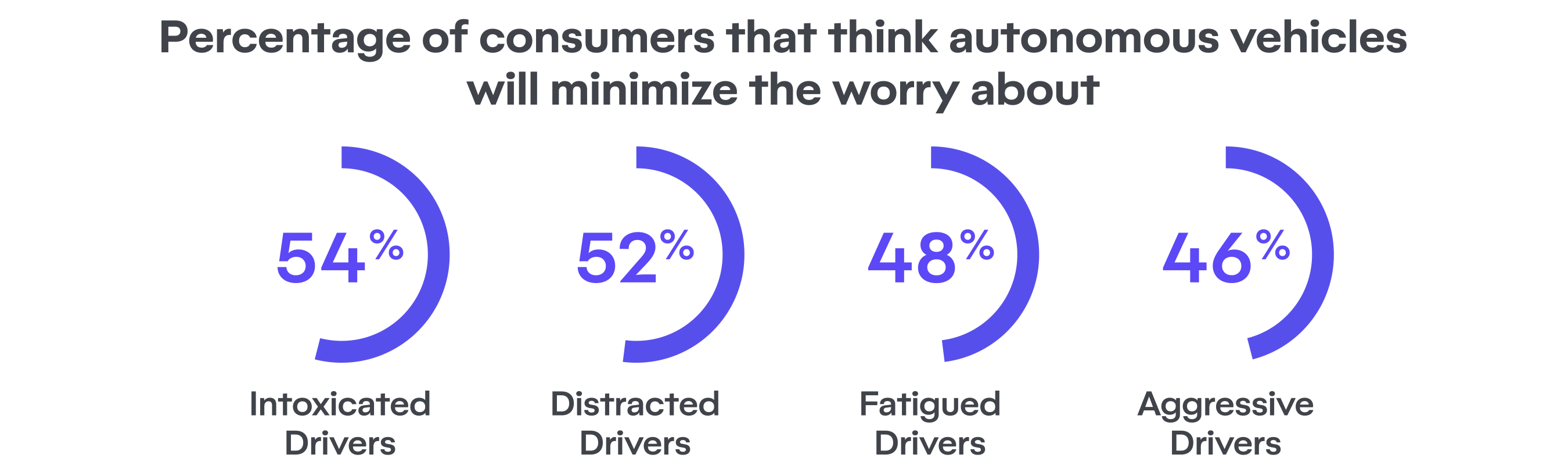 4 graphs showing the percentage of consumers that think autonomous vehicles will minimize the worry about: Intoxicated Drivers 54%, Distracted Drivers 54%, Fatigued Drivers 48%, Aggressive Drivers 46%