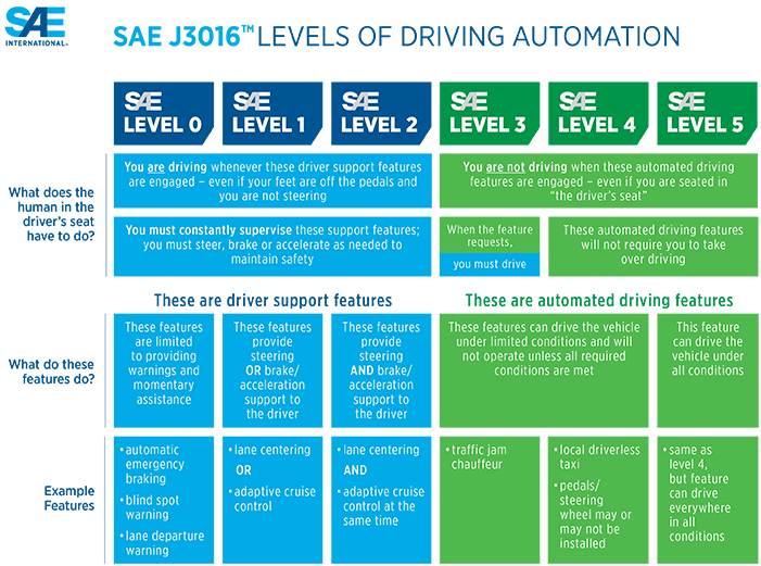 Graph with an overview of the SAE J3016 levels of driving automation, from level 0 to level 5. 