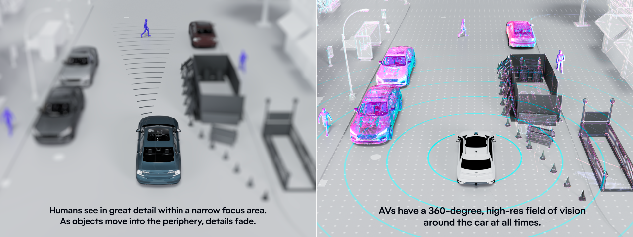 Side by side showing how humans view a street compared to an AV