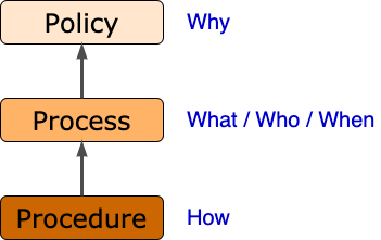 A chart explaining policy, process, and procedure