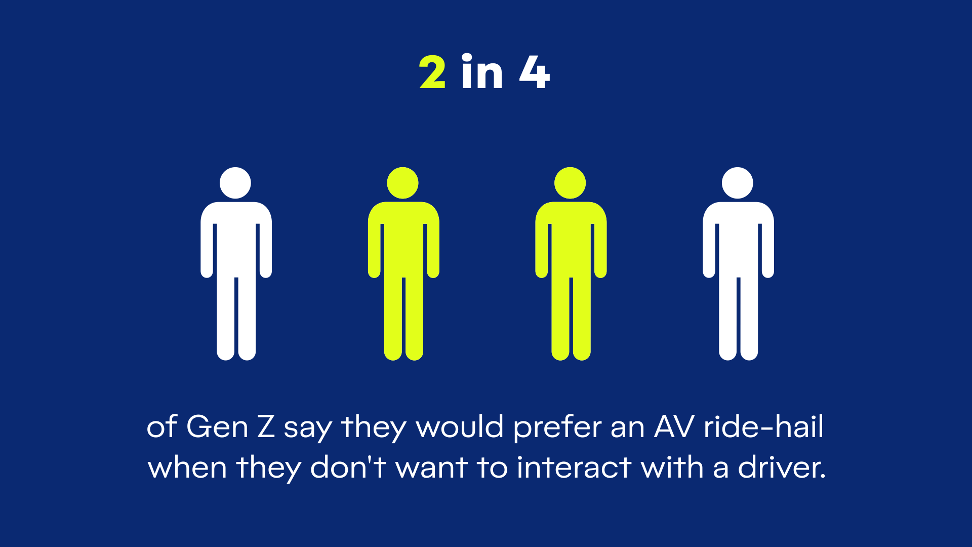 A chart showing that 2 in 4 Gen Zers would choose a driverless vehicle to avoid talking to another person