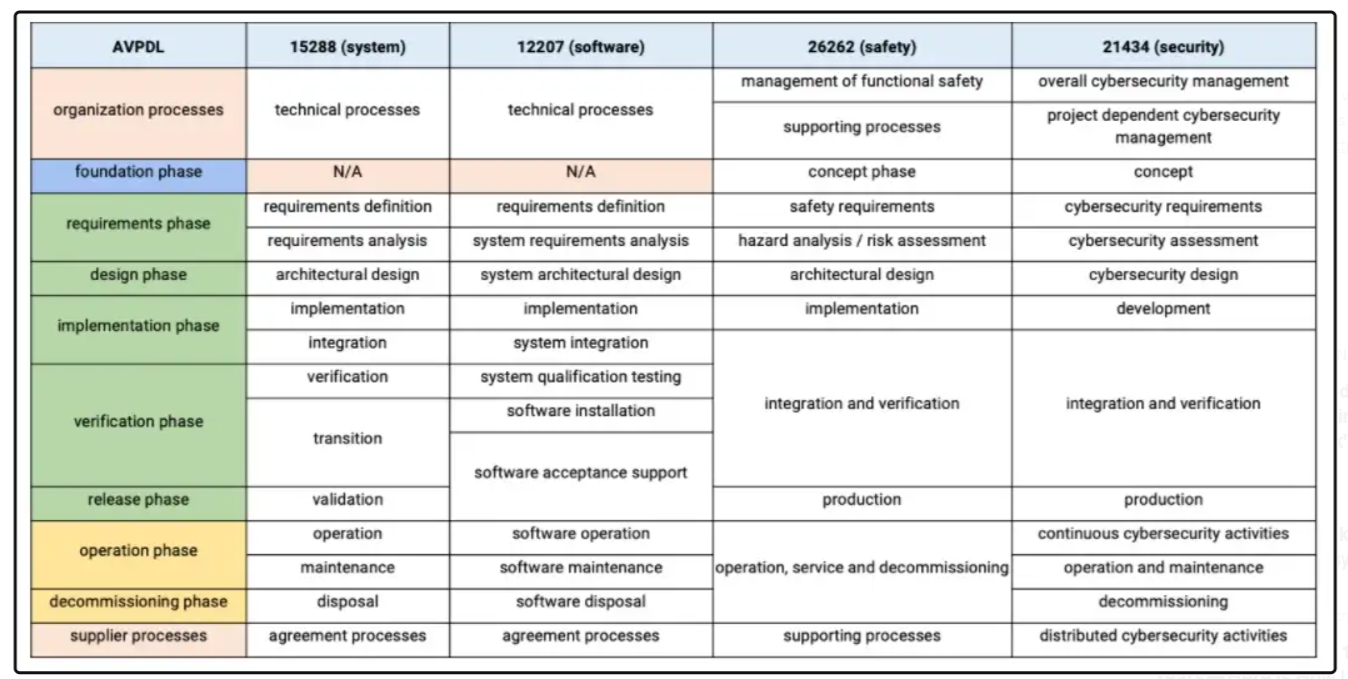 A chart showing how the AVPDL aligns to cybersecurity standards