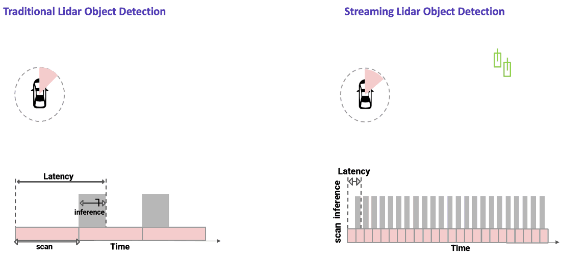 A graphic showing the latency difference between traditional lidar object detection and streaming lidar object detection