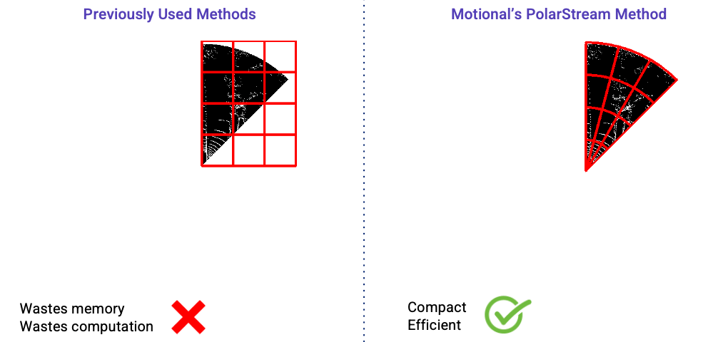 A graphic featuring two sides that compares rectangular inputs to wedge-shaped inputs