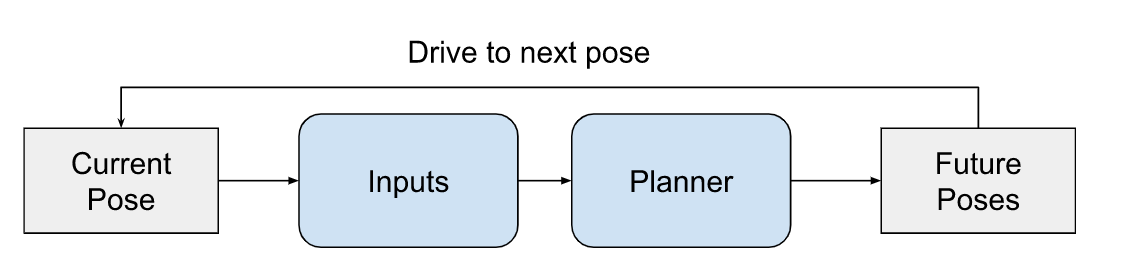 A linear chart explaining how planning loops work in AVs