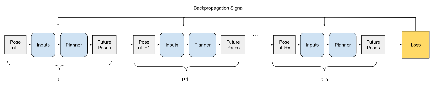 A linera chart explaining how backpropogation works in closed-loop testing systems