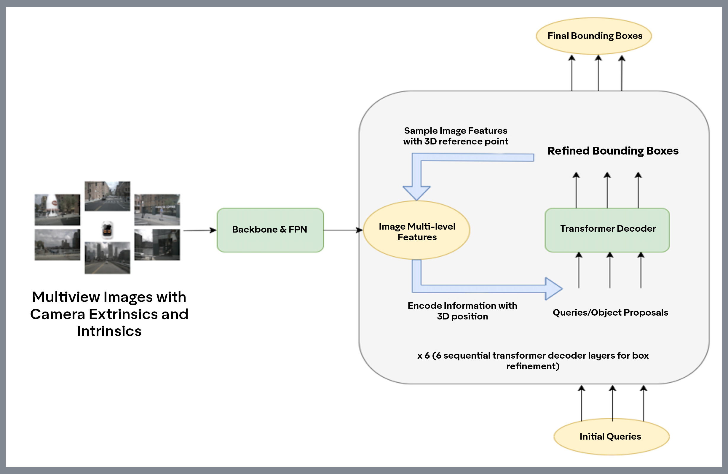 A graphic showing how transformer neural networks process data from robotaxi sensors