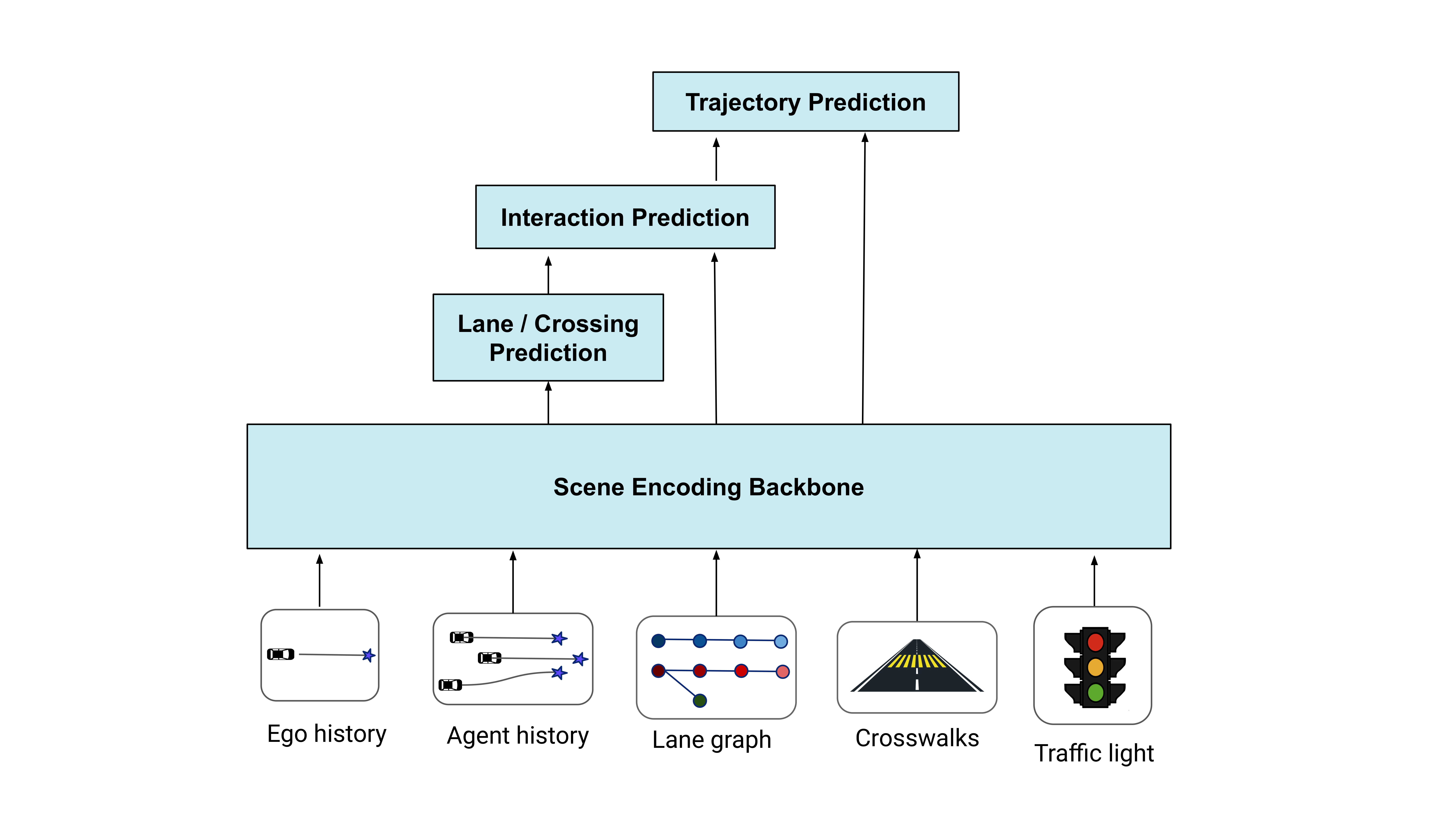 A graphic depicting the AI backbone of Motional's prediction system