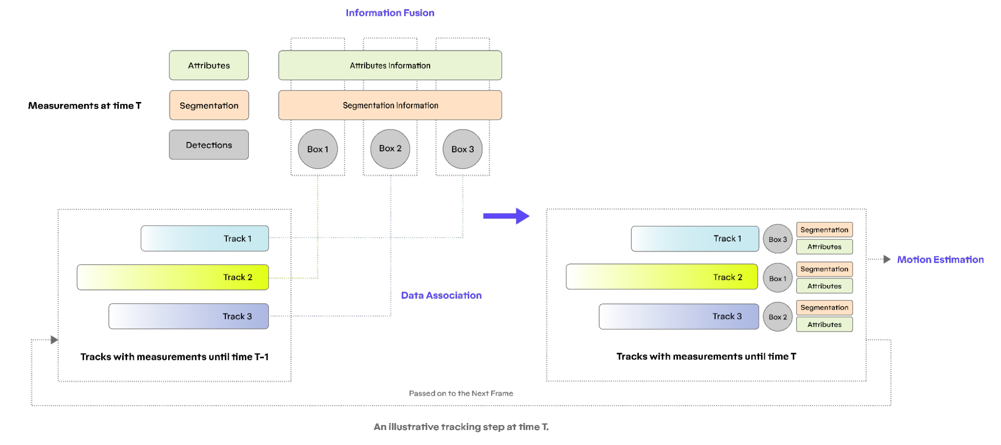 measurements at time